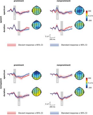 Neural Processing of Spectral and Durational Changes in Speech and Non-speech Stimuli: An MMN Study With Czech Adults